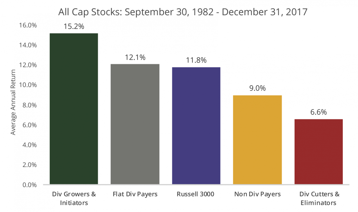 All Cap Bar Graph
