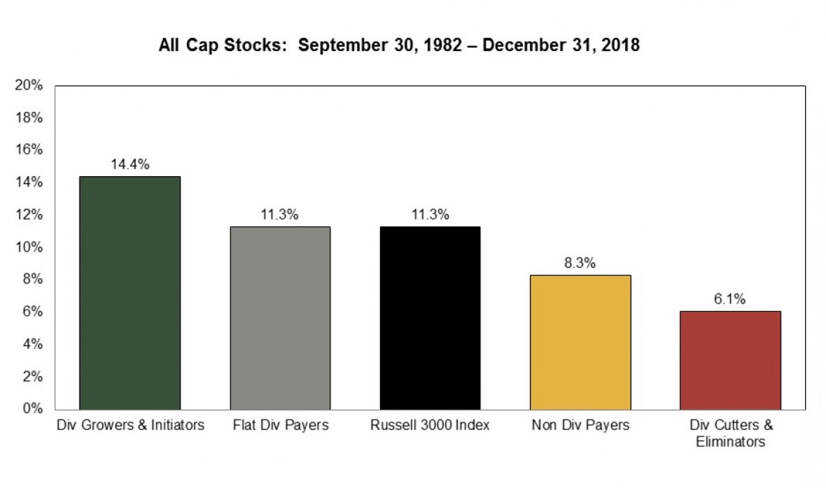 All Cap Bar Graph