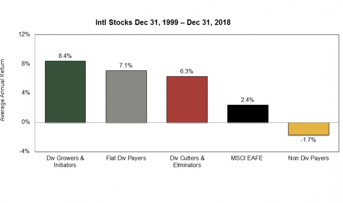 International Bar Graph