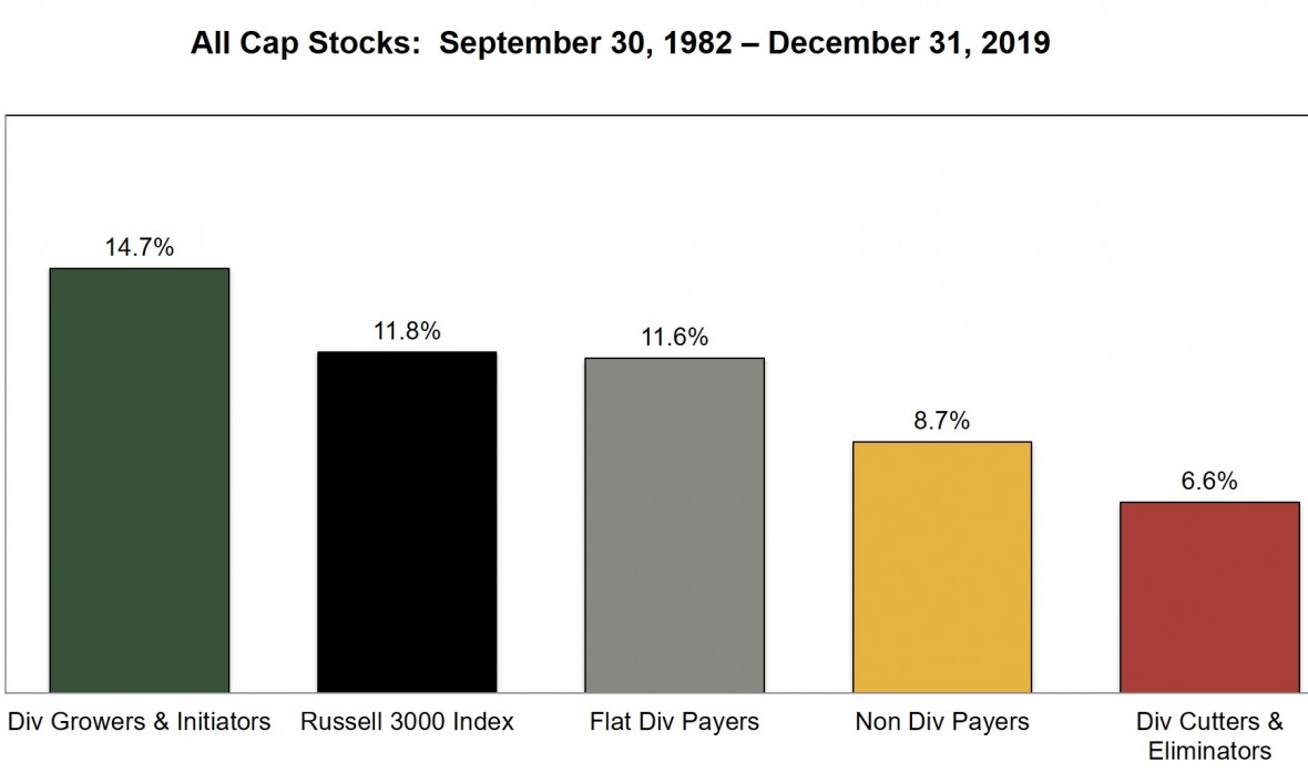 All Cap Bar Graph