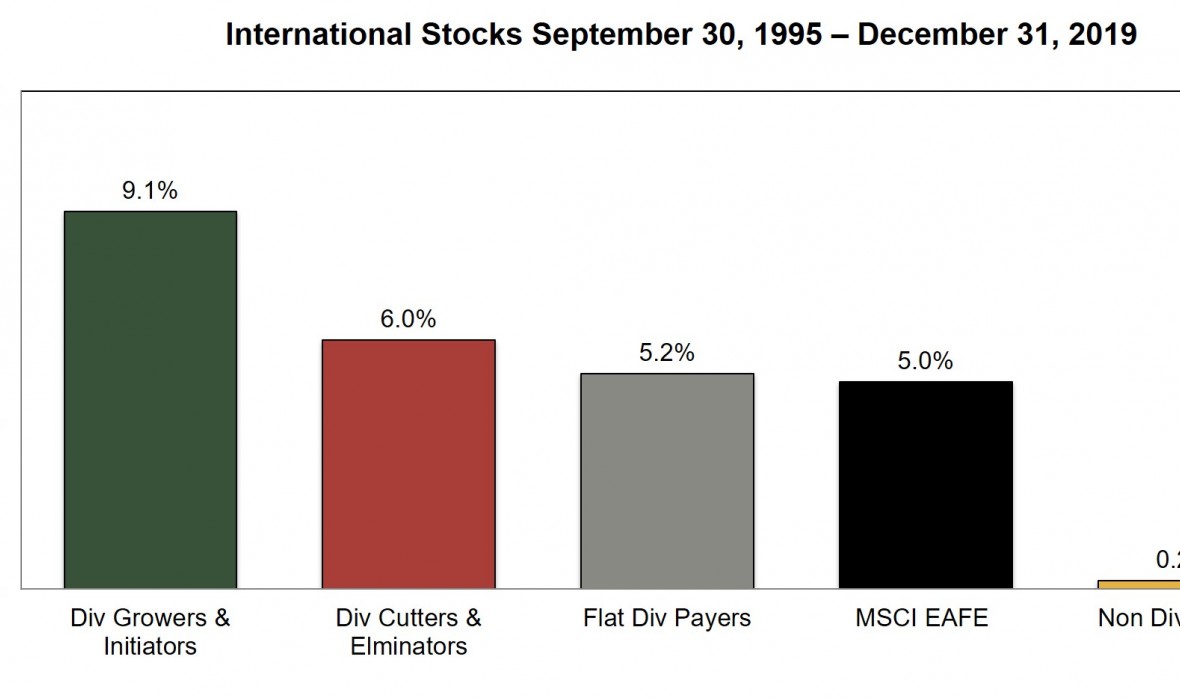 International Bar Graph