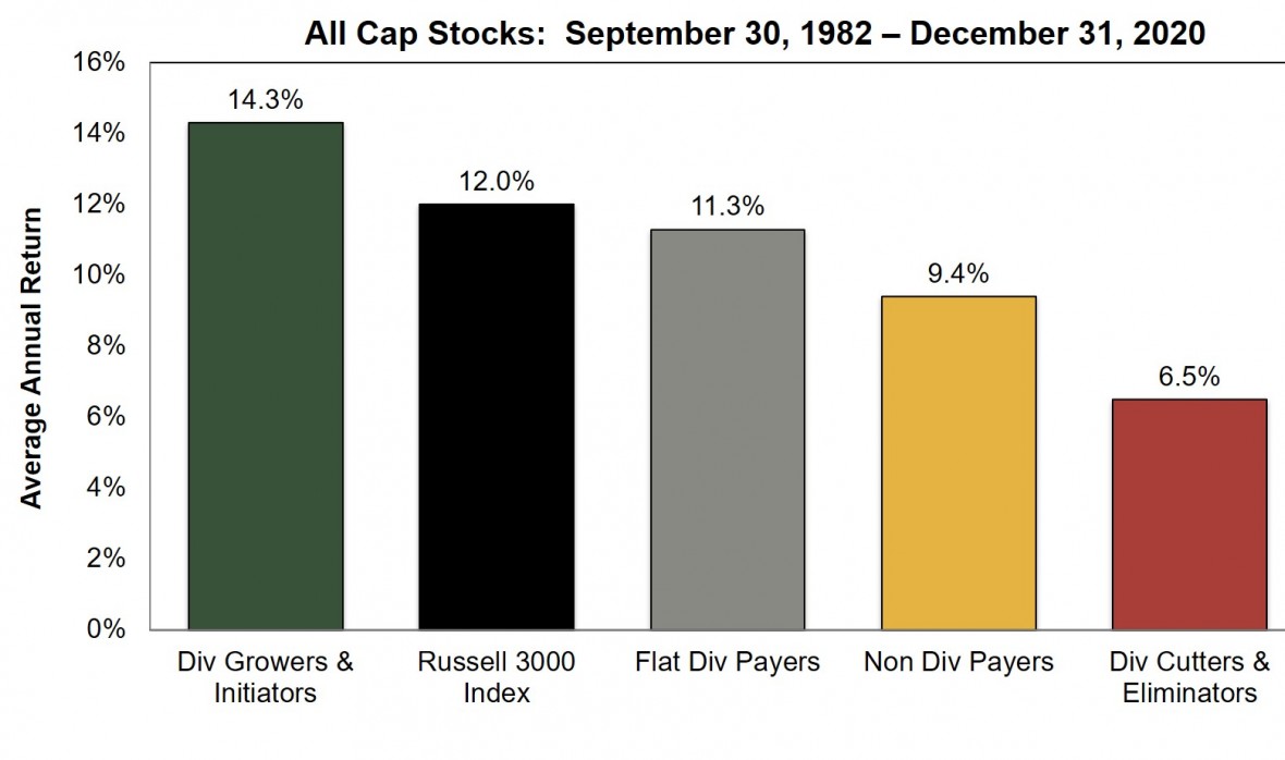 All Cap Bar Graph