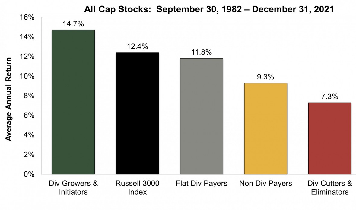 All Cap Bar Graph