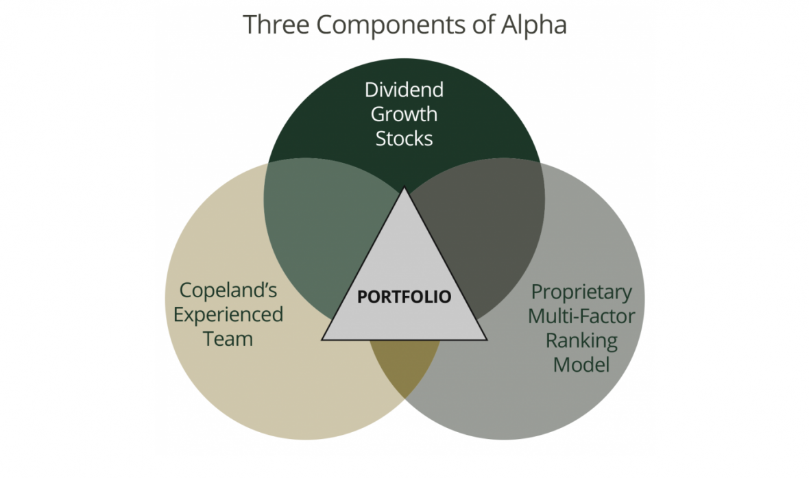 Three Components of Alpha