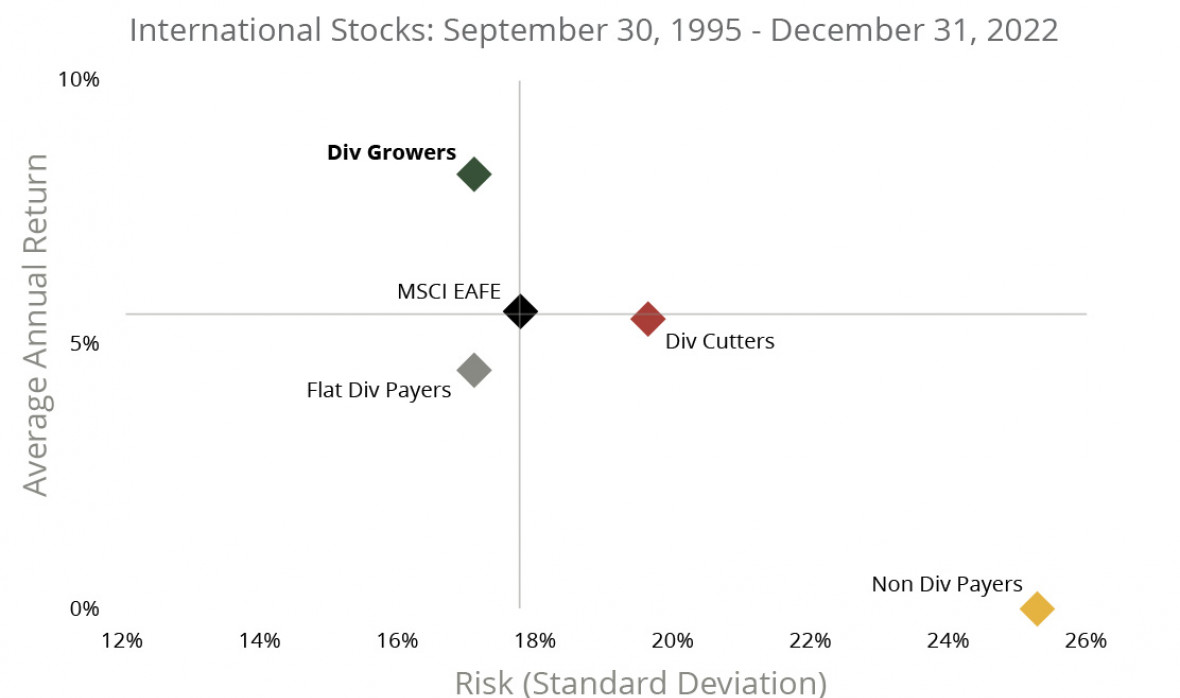 International Small Cap Scatter Graph